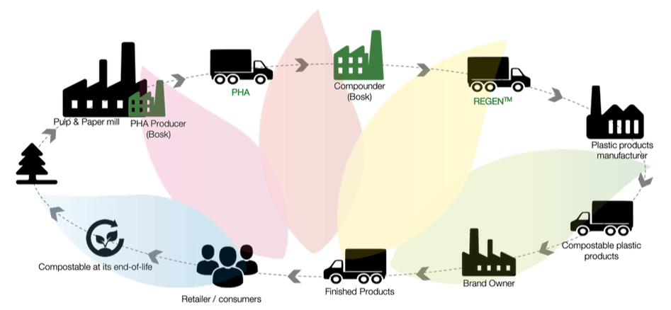 Bosk Bioproducts image 1